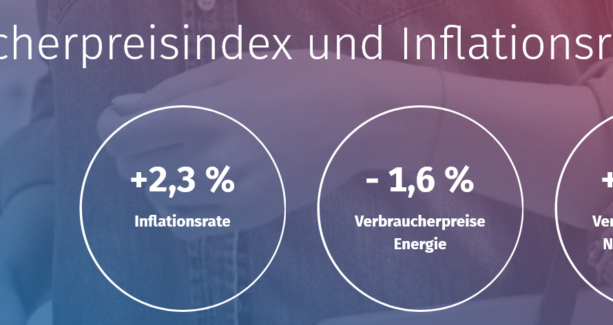 Inflation ist kein Thema mehr? Aber doch! Voll.